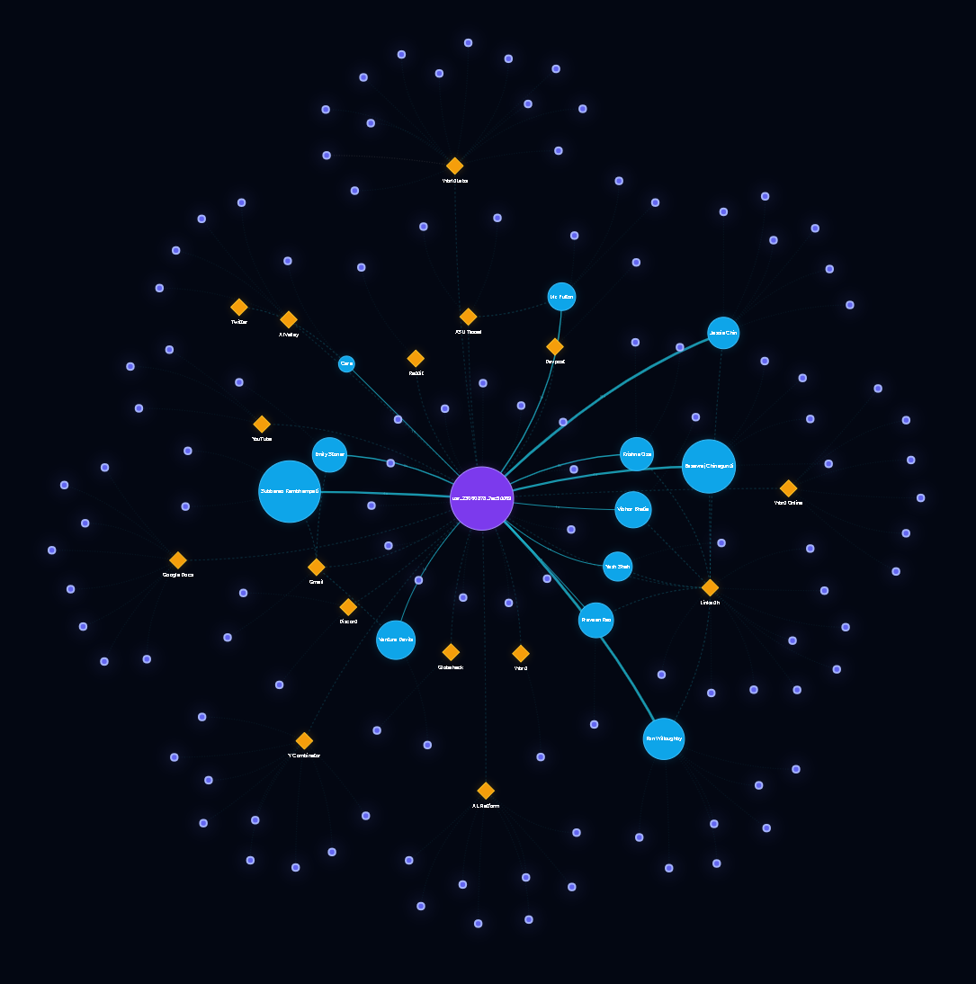 TwinYou memory graph showing connected people, companies, and sources